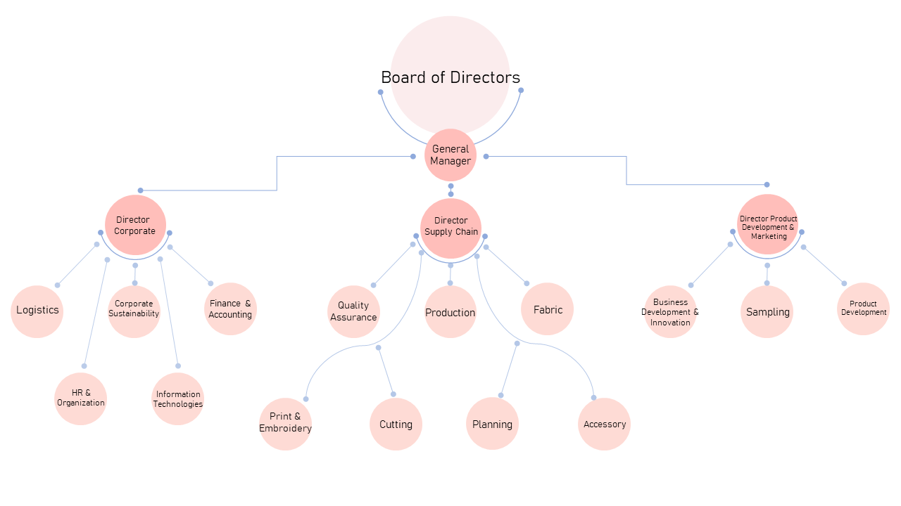 Sunrise Organization Chart